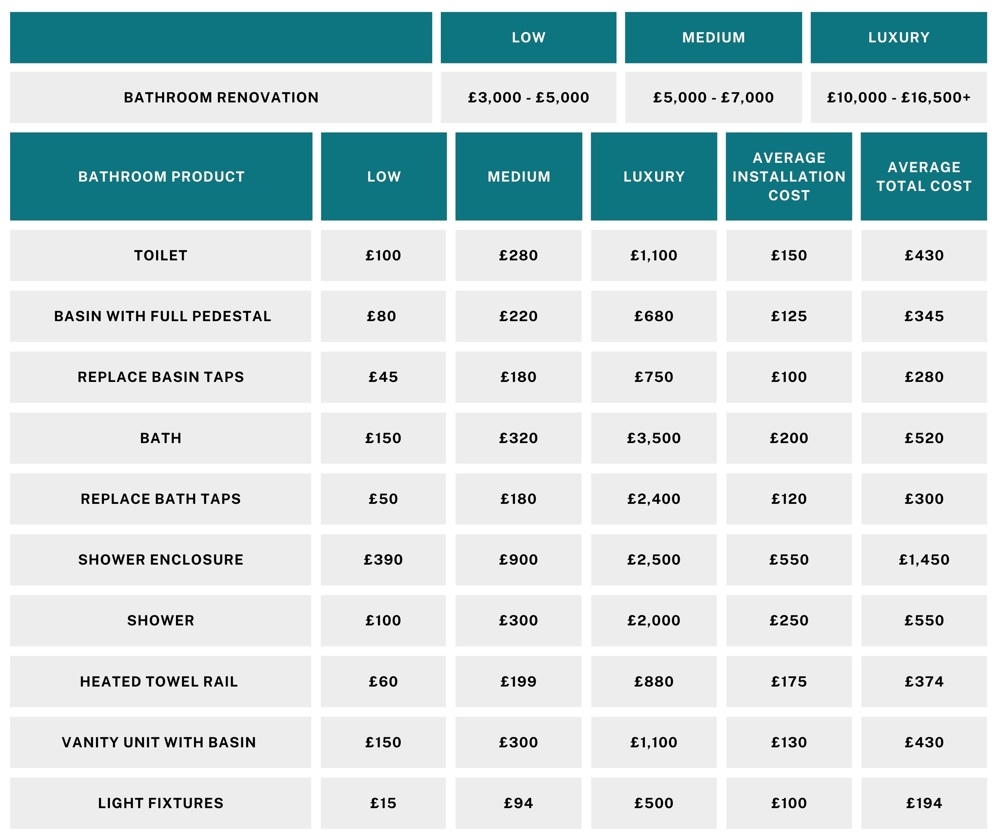 fitting a new bathroom